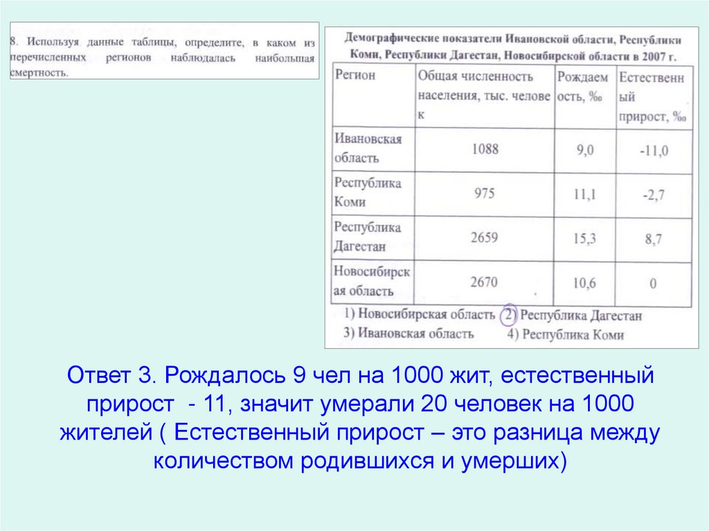Ответ 3. Рождалось 9 чел на 1000 жит, естественный прирост - 11, значит умерали 20 человек на 1000 жителей ( Естественный