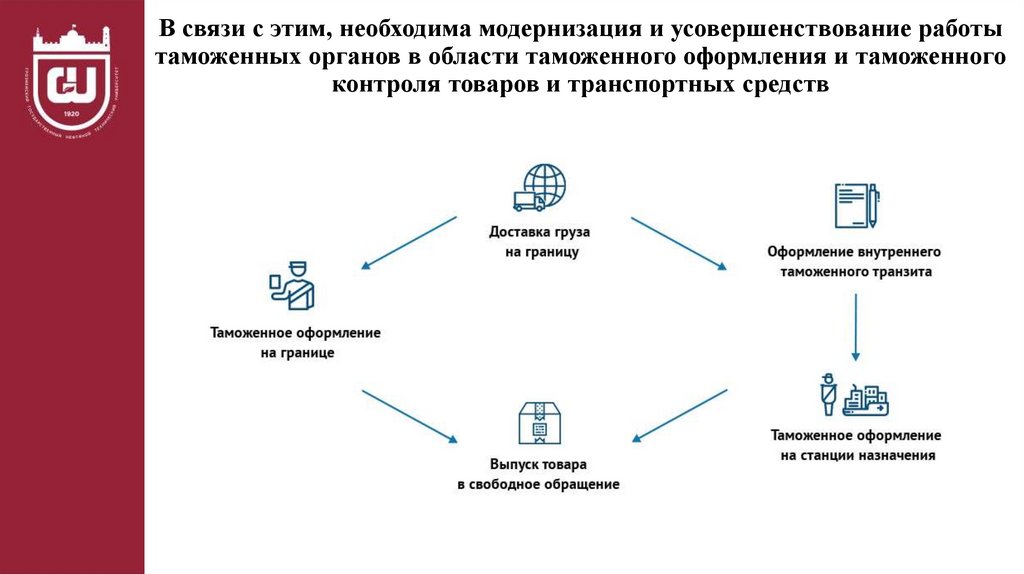 Взаимодействие таможенных органов с участниками вэд