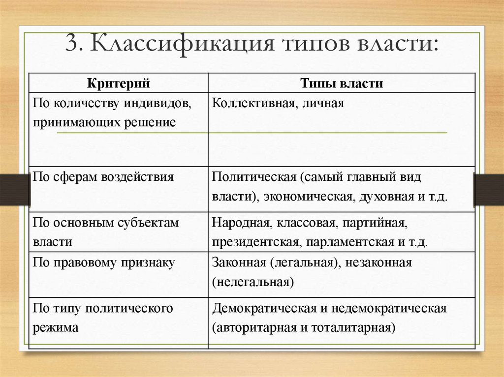 Тип власти в управлении. Классификация видов власти. Классификация типов власти. Политическая власть типы. Типы общественной власти.