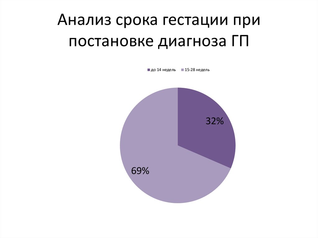 Анализ срока гестации при постановке диагноза ГП