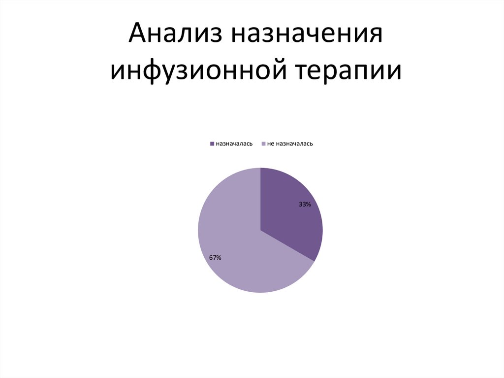 Анализ назначения инфузионной терапии