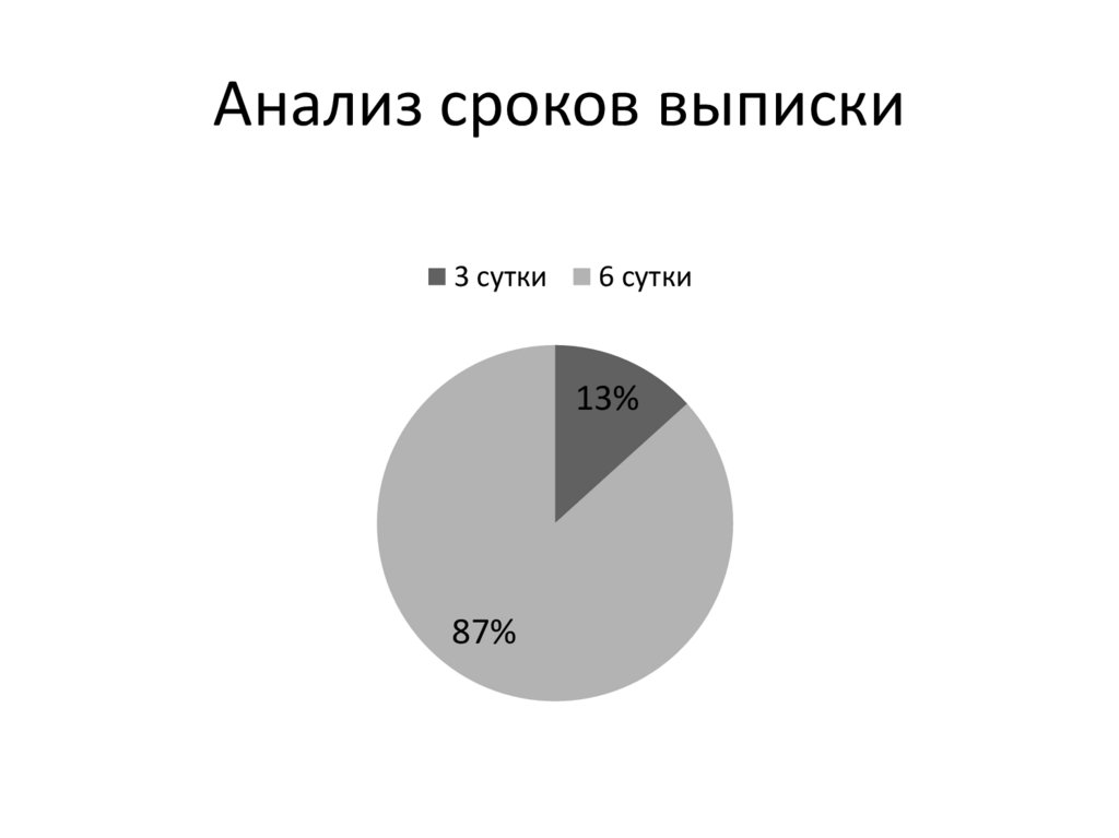 Анализ сроков выписки