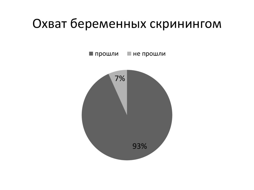 Охват беременных скринингом