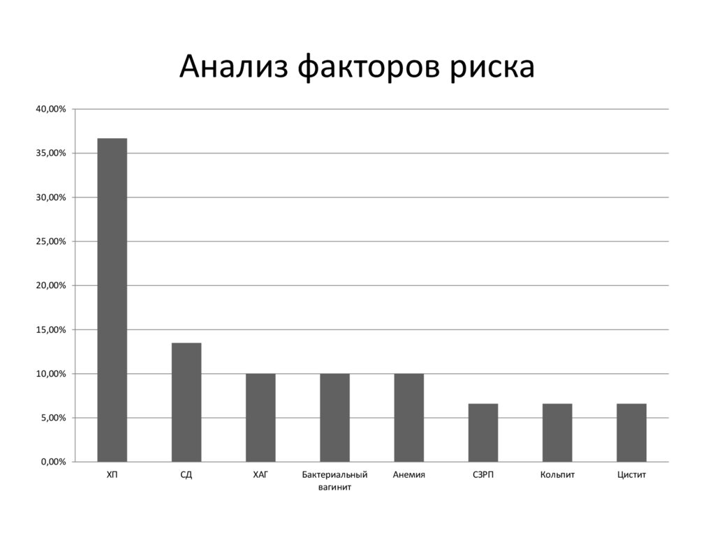 Анализ факторов риска