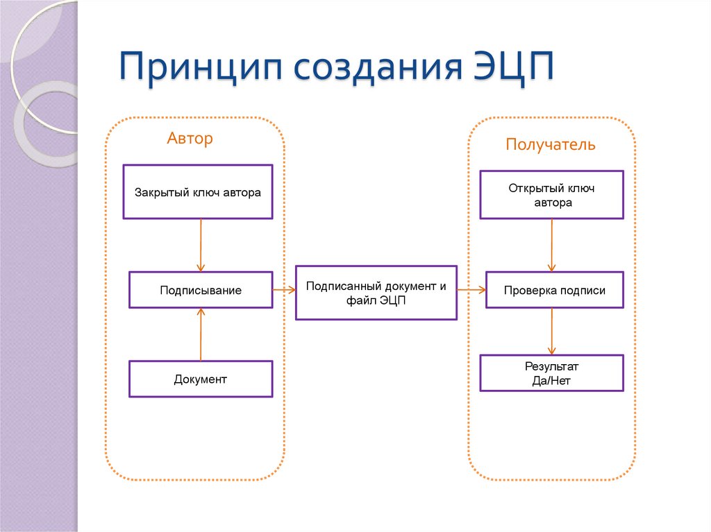 Smart deal создание эцп