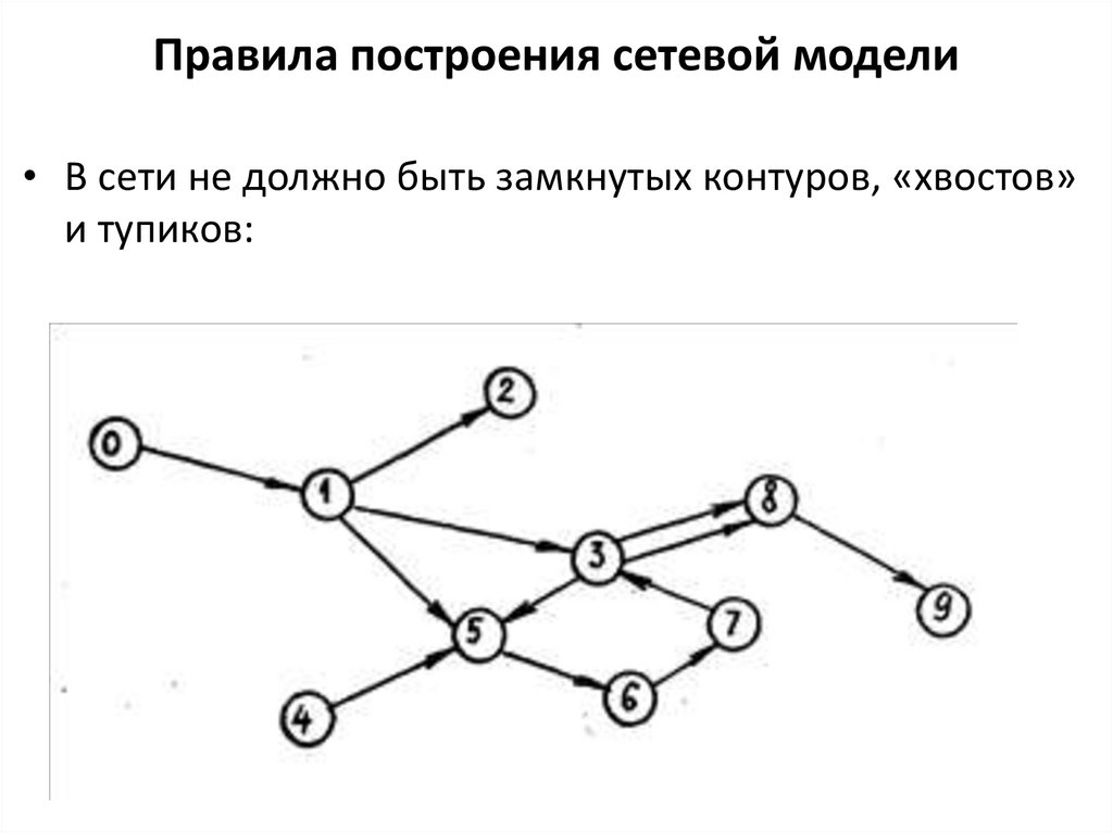 Построение модели сети. Построение сетевой модели (сетевого Графика). Правила построения сетевых графов. Сетевая модель планирования. Модели сетевого планирования и управления.