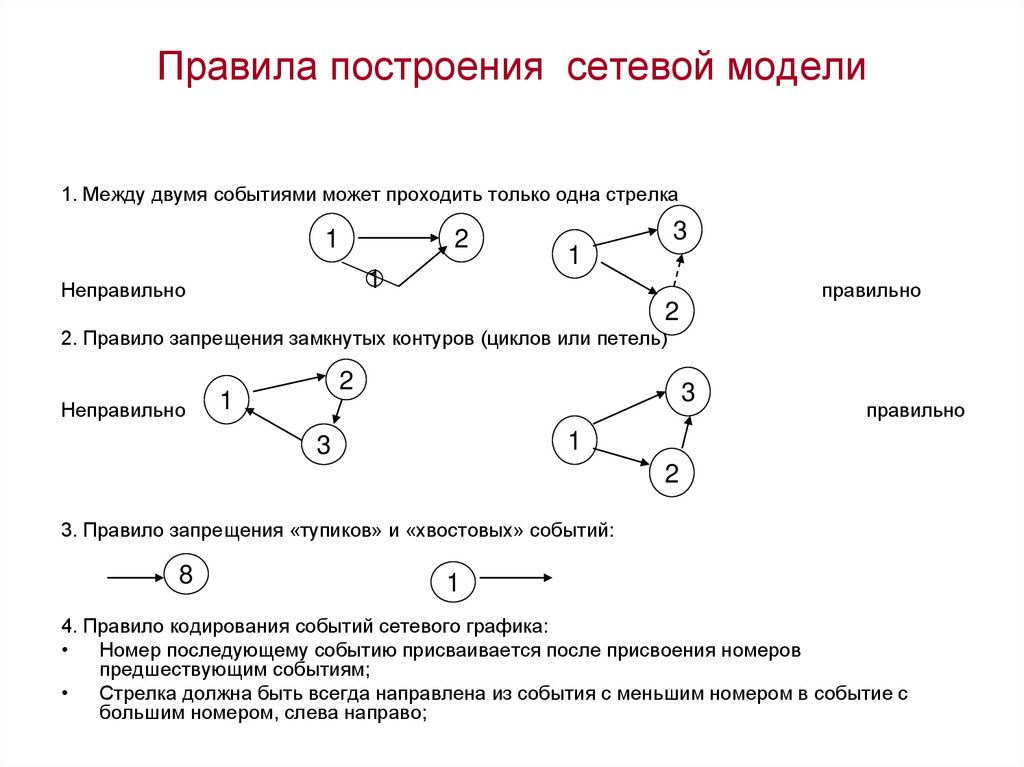 Построение сетевой диаграммы методом операции в узлах предполагает что стрелками обозначаются