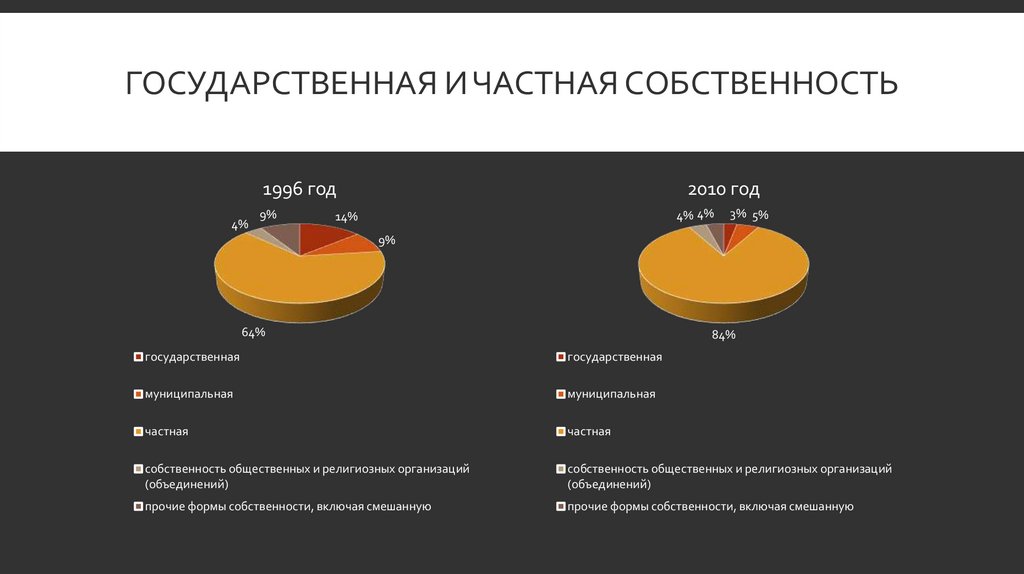 Государственная и частная собственность