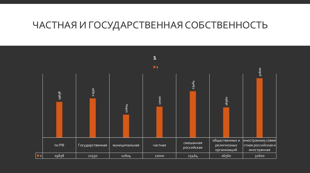 Частная и государственная собственность