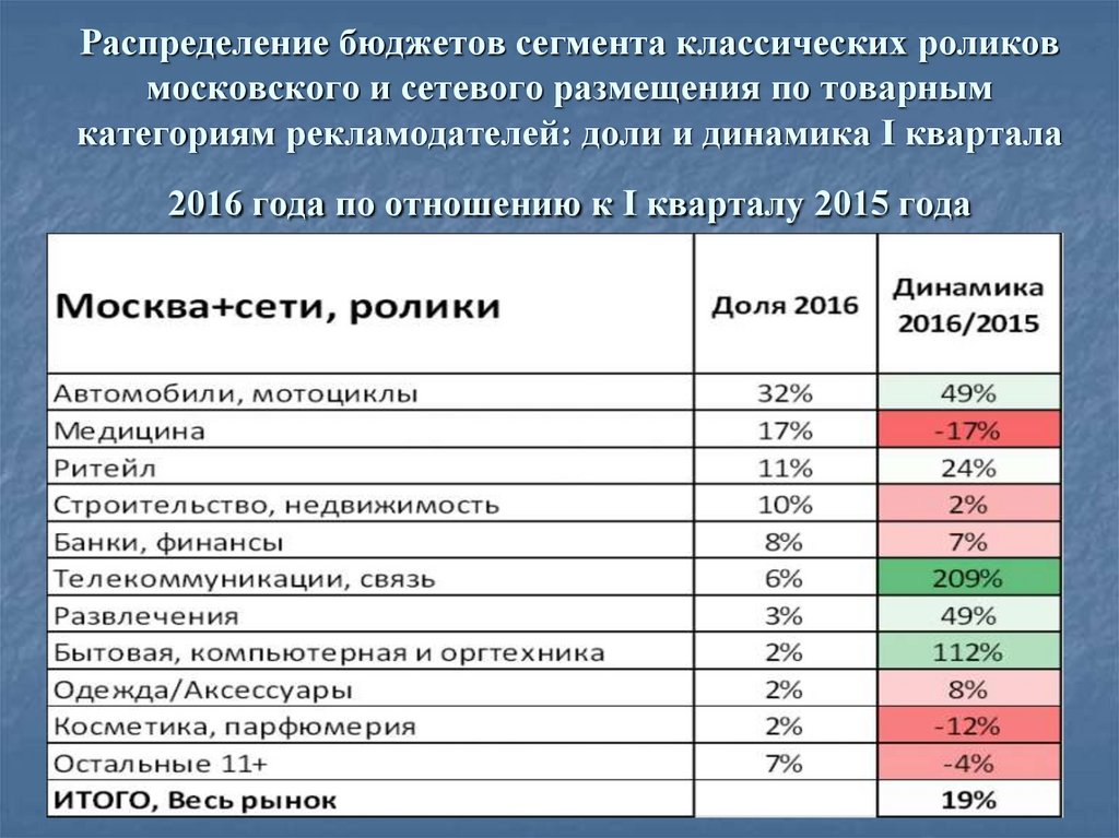 Распределение бюджетов сегмента классических роликов московского и сетевого размещения по товарным категориям рекламодателей: