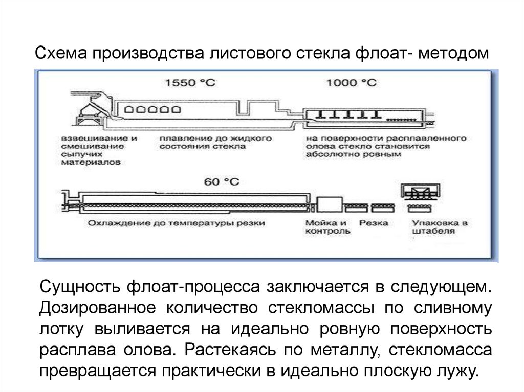 Схема производства стекла