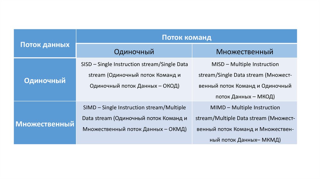 Базовые представления об архитектуре эвм