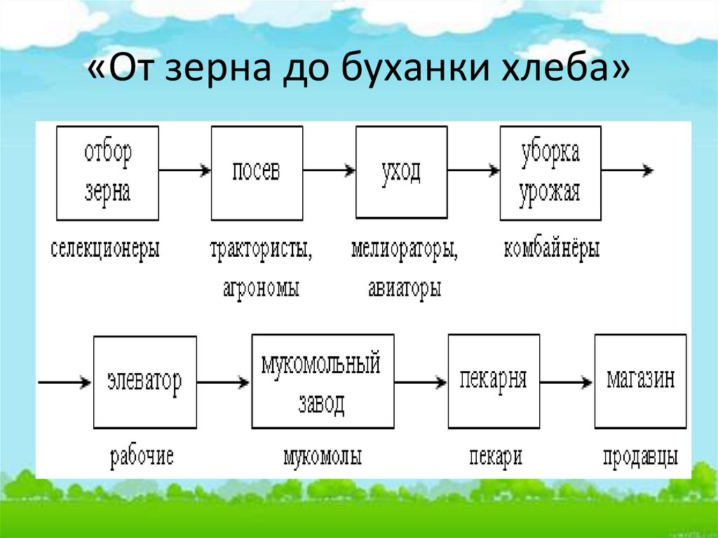 Путь от зерна до буханки хлеба в картинках для детей