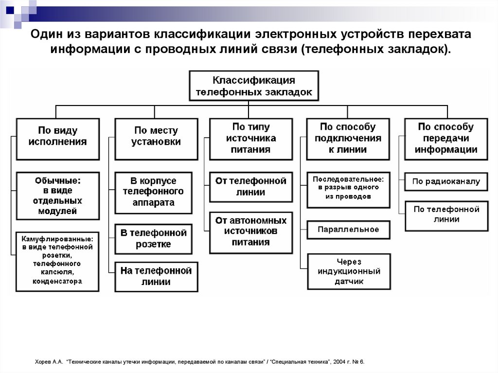 Каналы утечки информации. Классификация технических каналов утечки информации. Классификация электронных устройств. Структура и классификация технических каналов утечки информации. Технические каналы связи.