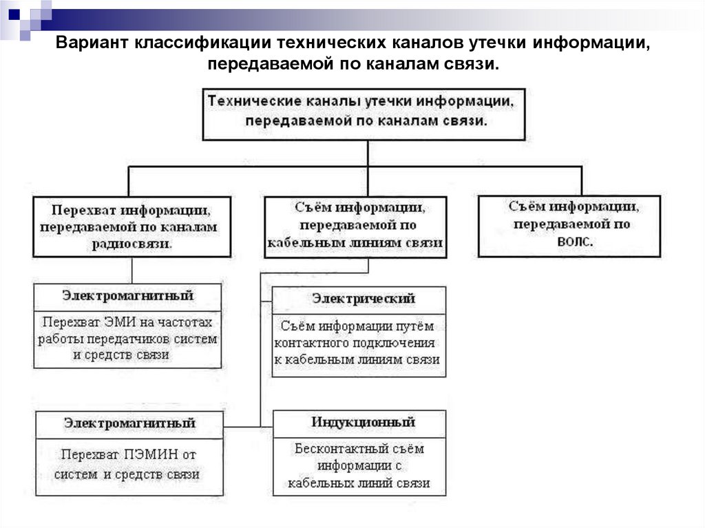 Снятие информации с технических каналов связи презентация