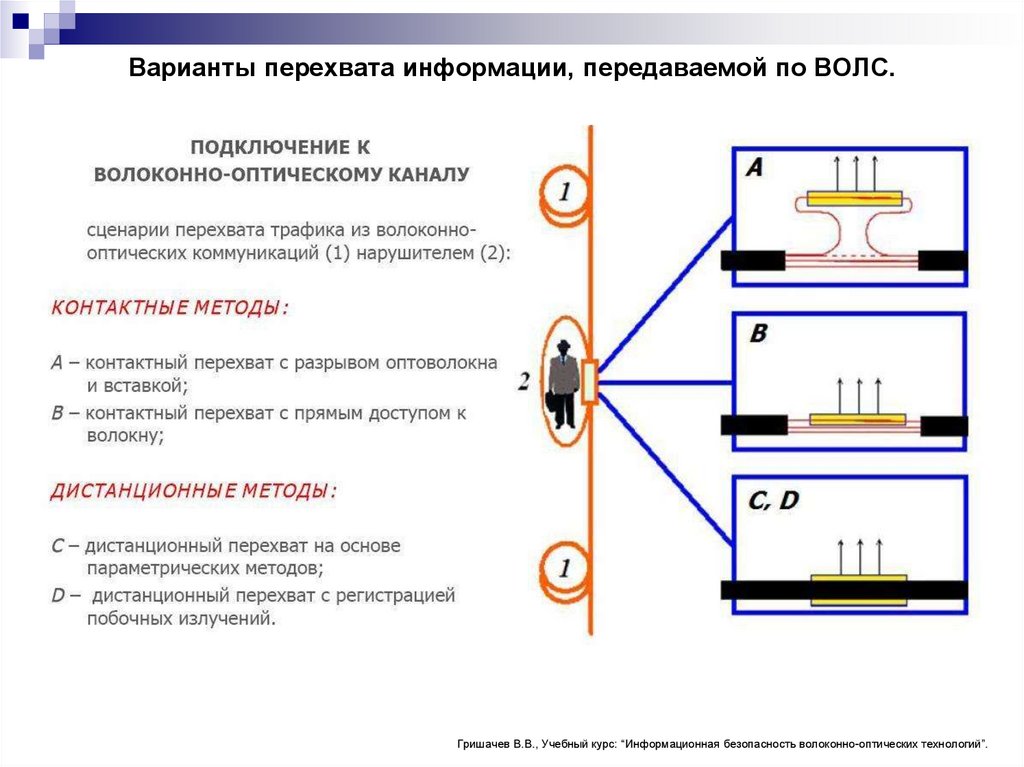 Снятие информации с технических каналов