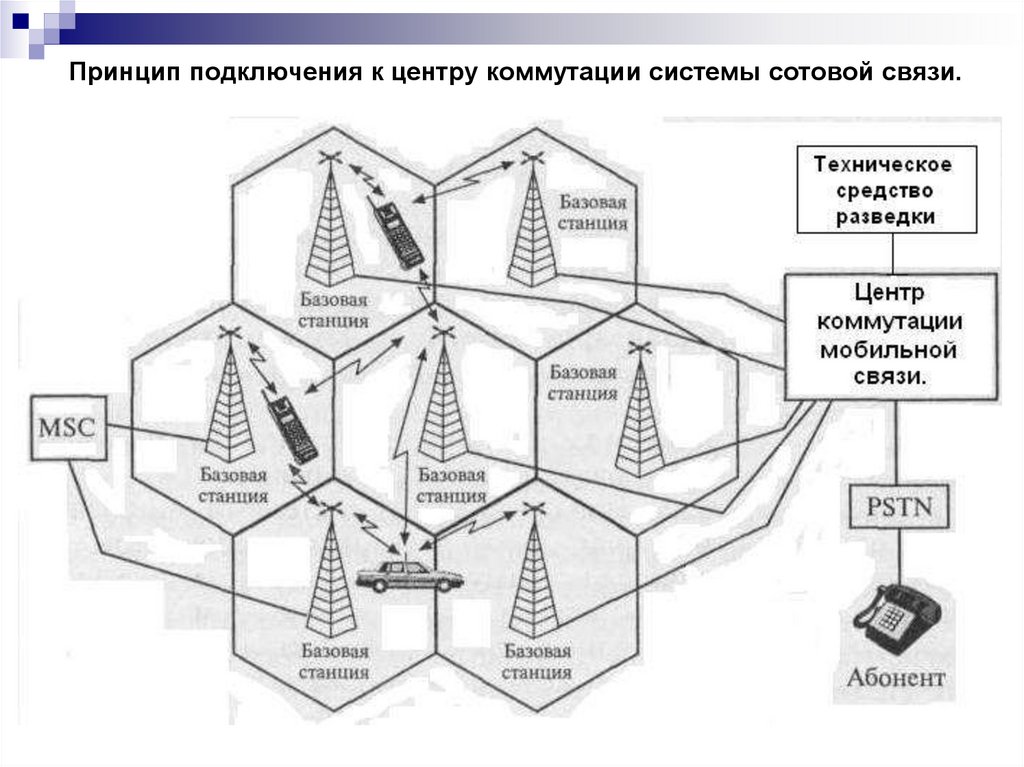 Принцип подключения