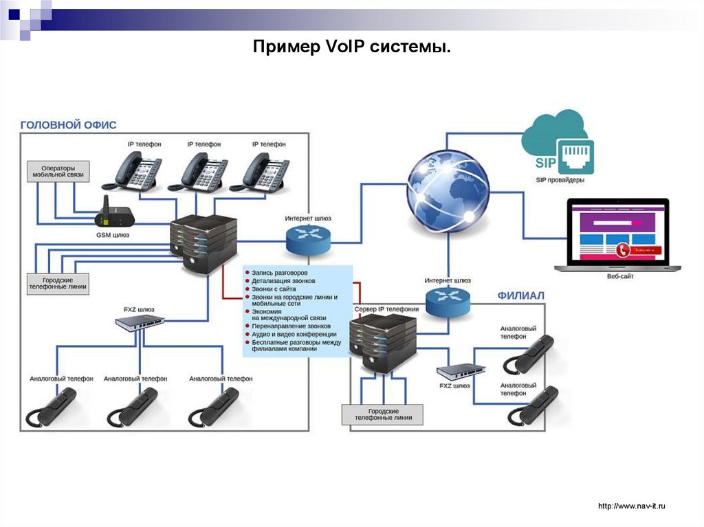 Интеграция виртуальной атс. IP телефония структурная схема. Схема работы IP АТС. Как работает IP телефония схемы подключения. Схема подключения IP телефона.