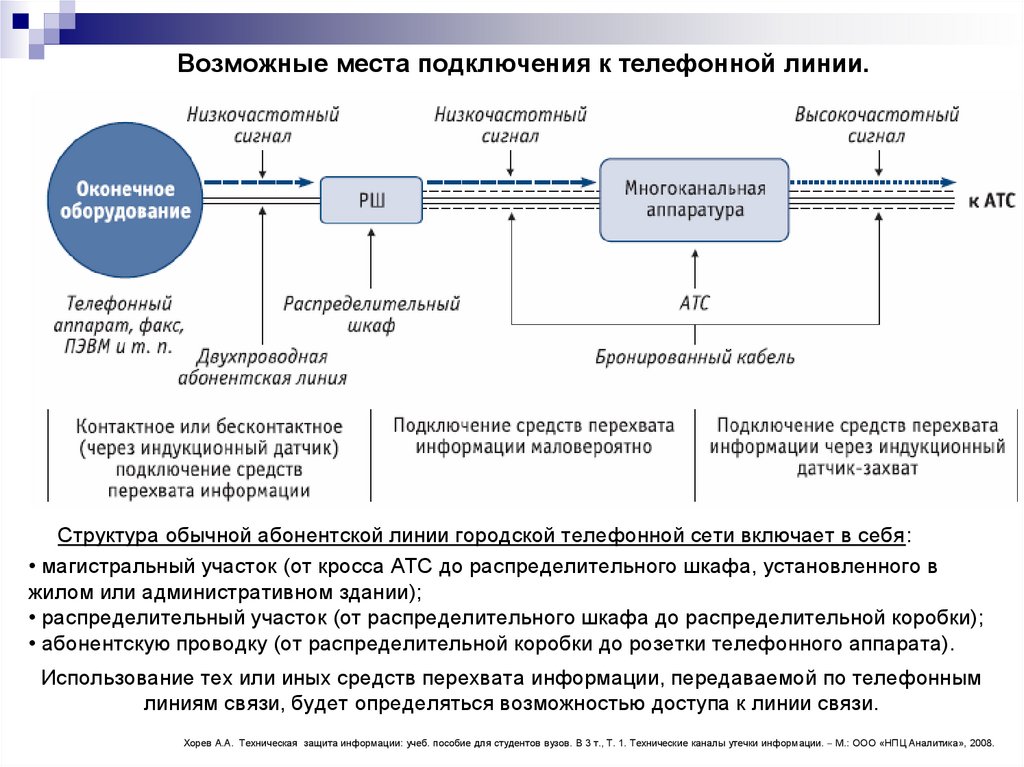 Соединительная линия. Состав абонентских линий связи. Технические каналы утечки информации, передаваемой по каналам связи. Абонентская линия. Каналы утечки информации по телефонной линии.