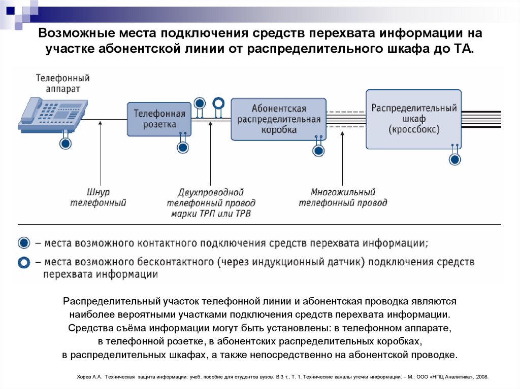 Сведение отправлять. Средства перехвата информации. Состав абонентских линий связи. Каналы утечки информации по телефонной линии. Технические каналы утечки информации, передаваемой по каналам связи.