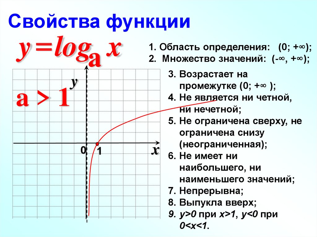 Логарифмическая функция картинки