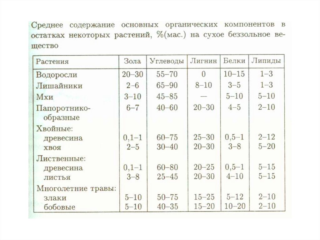 Относительное содержание. Содержание органических веществ в грунте. Содержание органического вещества в почве. Классификация почв по содержанию органического вещества. Относительное содержание органического вещества.