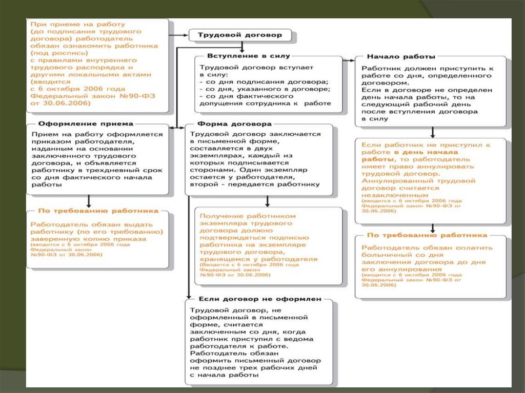 Время вступления договора в силу. 2 экземпляр трудового договора получен.