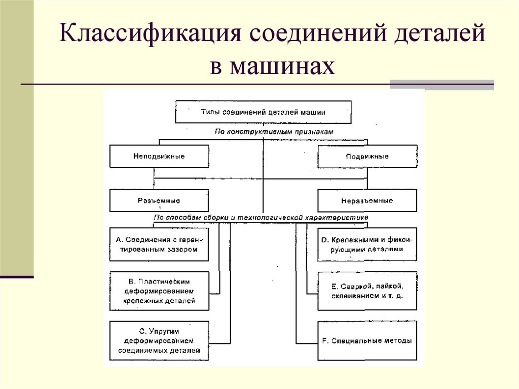 Классификация соединений. Классификация соединений деталей машин. Классификация соединений деталей. Как классифицируются соединения деталей.