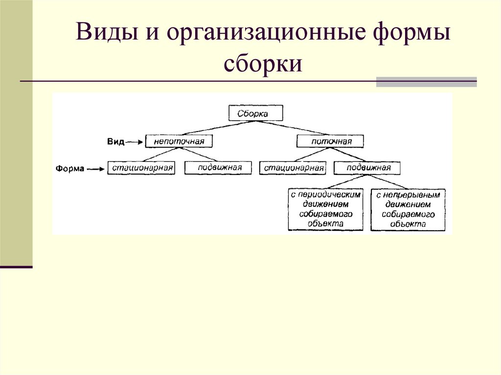 Виды сборки. Организационные формы сборки. Организационные формы и методы сборки. Организационные формы сборки реферат. 