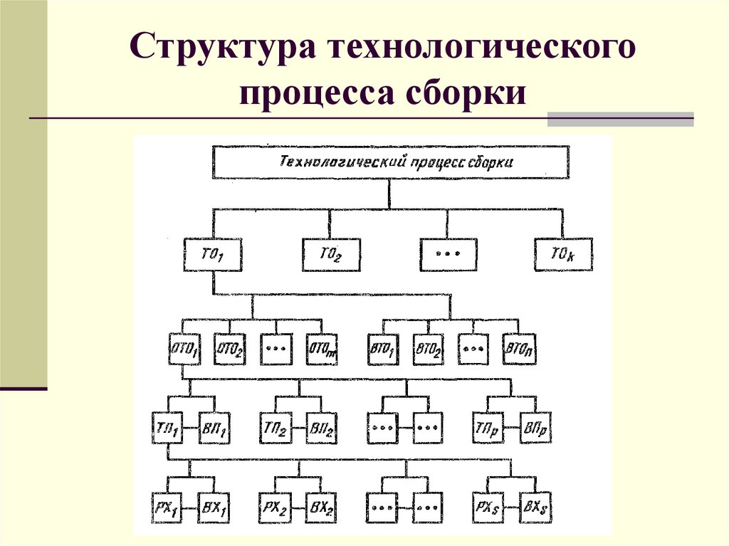 Технологический процесс сборки