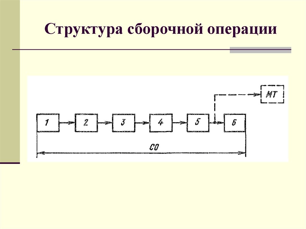Структура сборочной операции