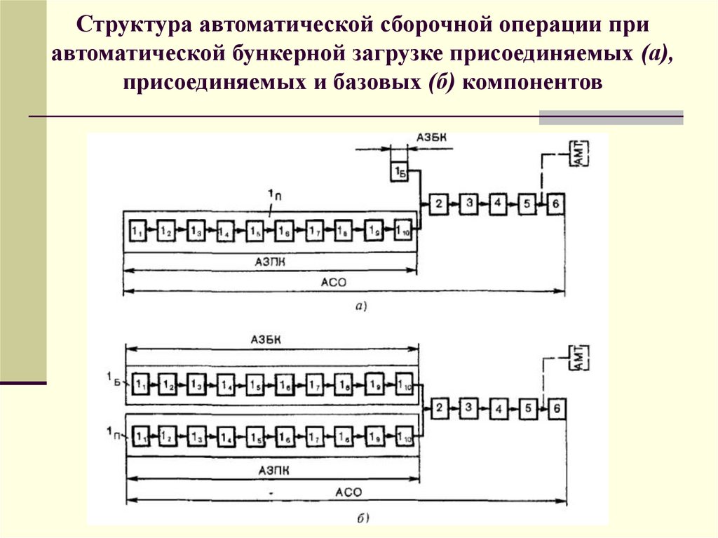 Структура автоматической сборочной операции при автоматической бункерной загрузке присоединяемых (а), присоединяемых и базовых