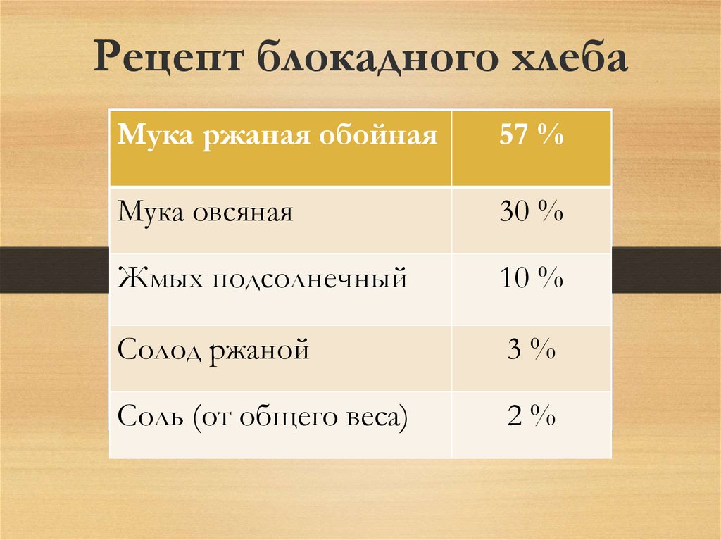 Блокадный хлеб проект