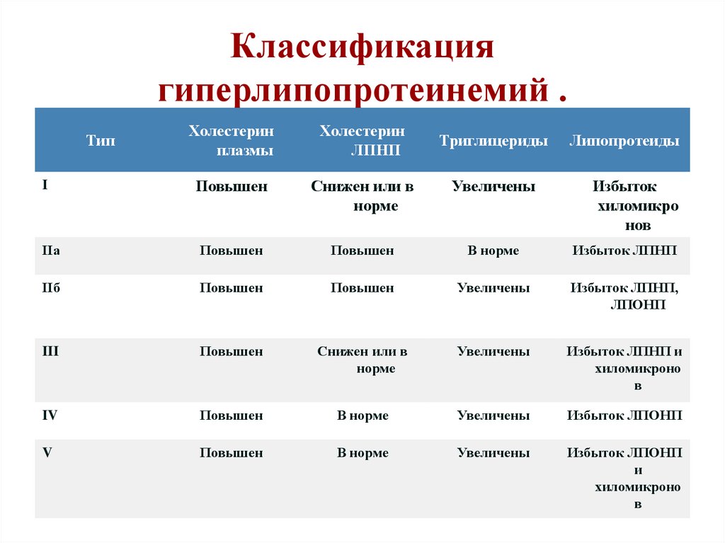 Типы гиперлипидемии