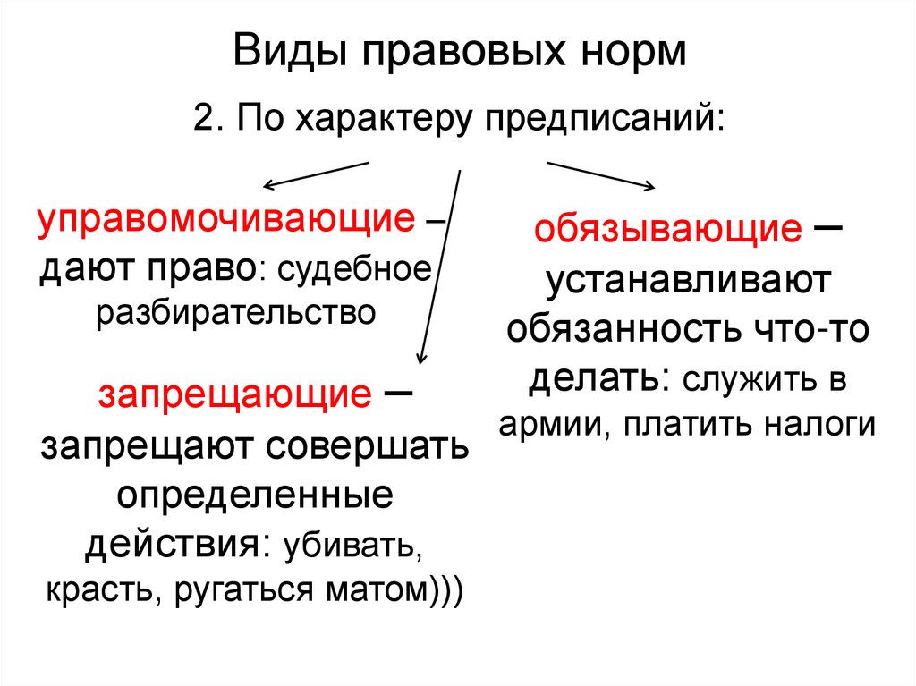 Какие виды правовых. Виды правовых норм. Нормы права по характеру предписания. Нормы по характеру предписания. Виды предписаний.