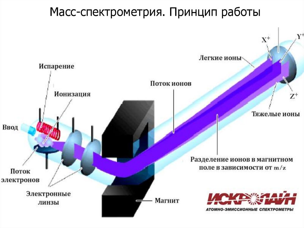 Масс спектроскопия презентация