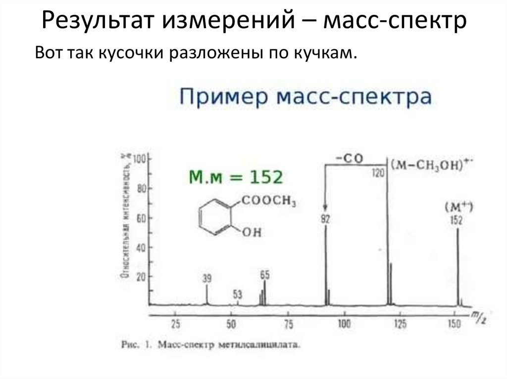 Результат измерений – масс-спектр