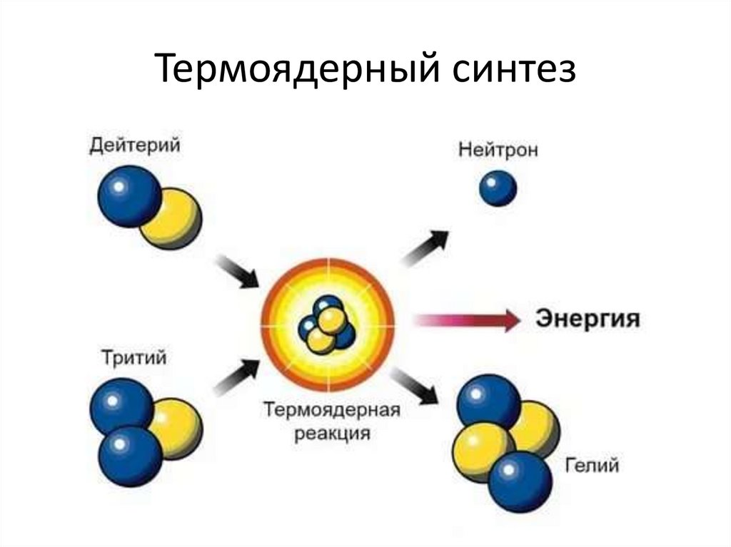 Термоядерная реакция рисунок