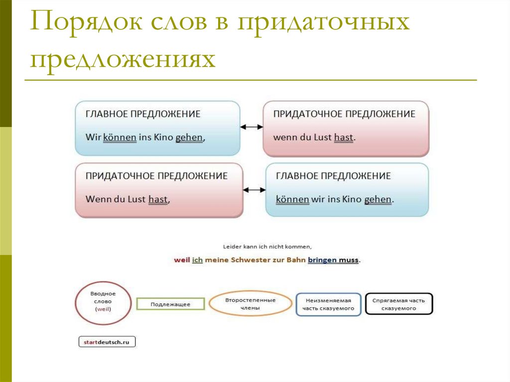Порядок слов в придаточных предложениях