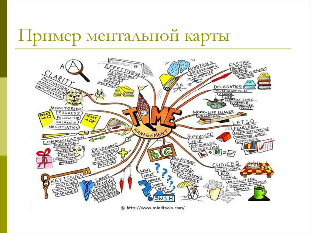 Древовидная карта тайм менеджмента