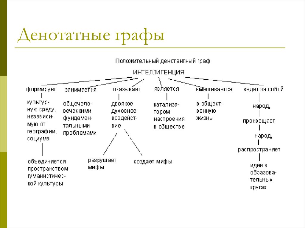 Денотатный граф презентация