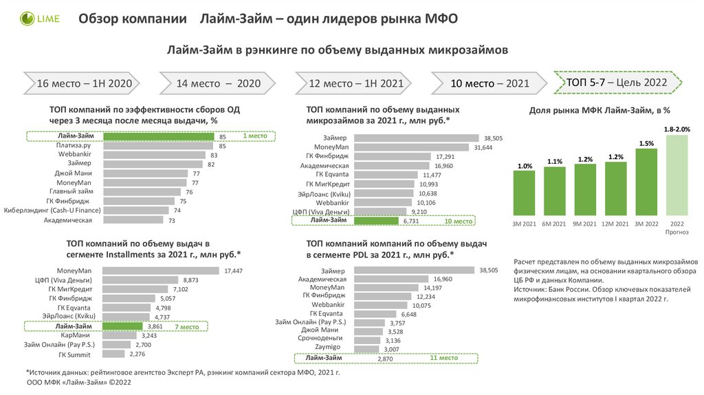 Обзор компании Лайм-Займ - презентация онлайн