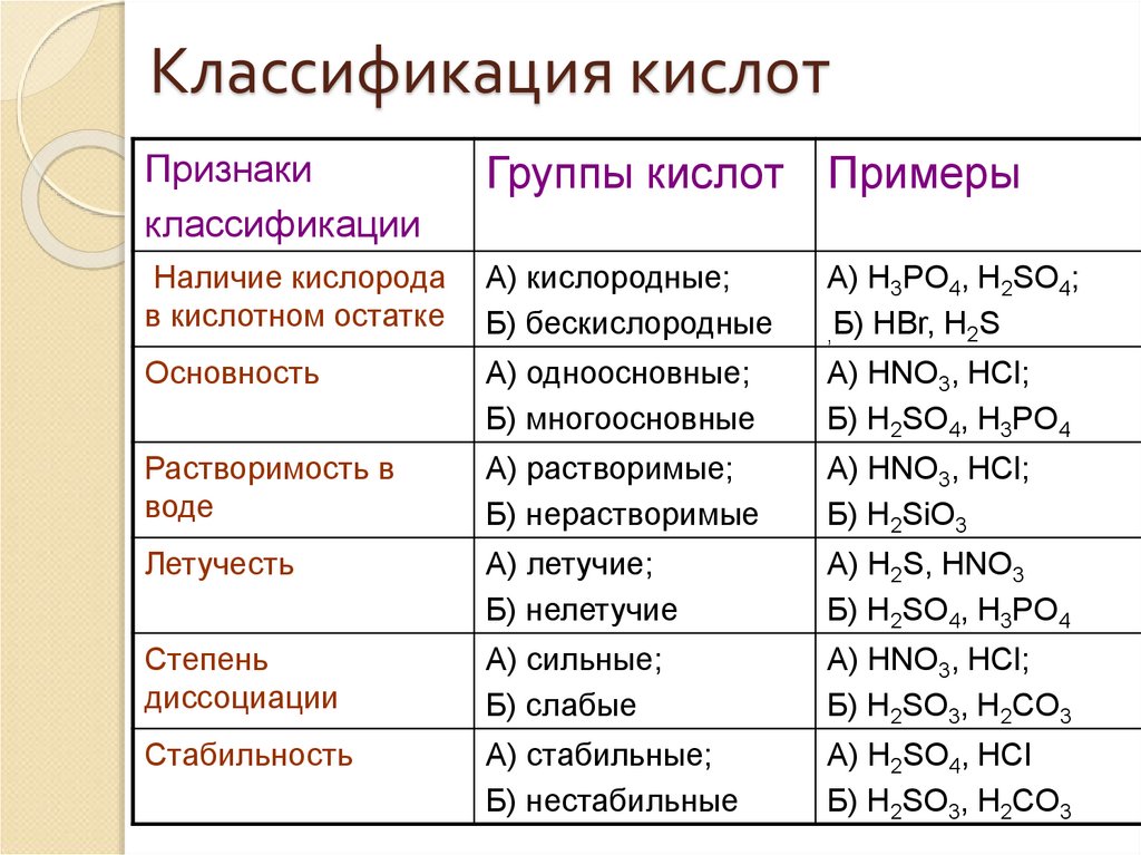У кислот какая группа. Классификация кислот в химии 8 класс. Классификация кислот в химии 8 класс таблица. Схема классификации кислот 8 класс. Классификация кислот в химии таблица.