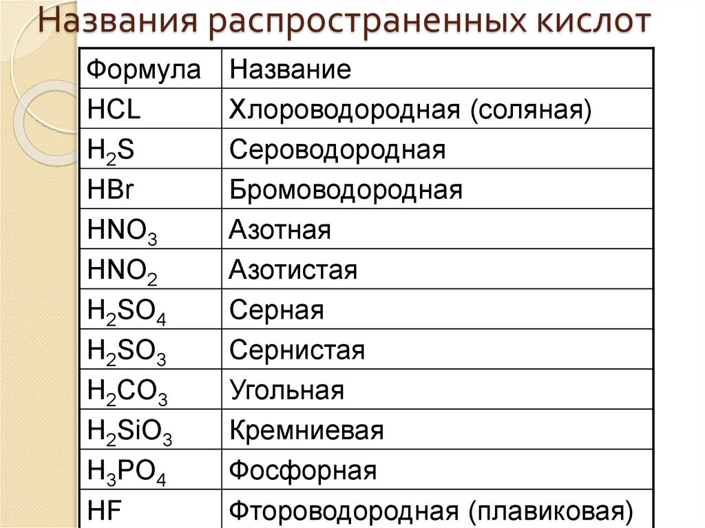 Самые распространенные кислоты. Названия распространенных кислот. Формулы и названия кислот. Названия неорганических кислот. Названия кислот в химии 8 класс.