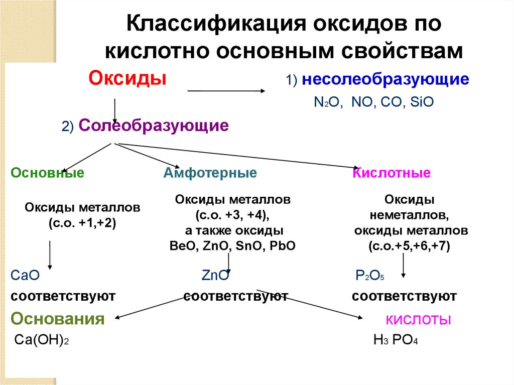 Презентация оксиды их классификация и свойства 8 класс габриелян