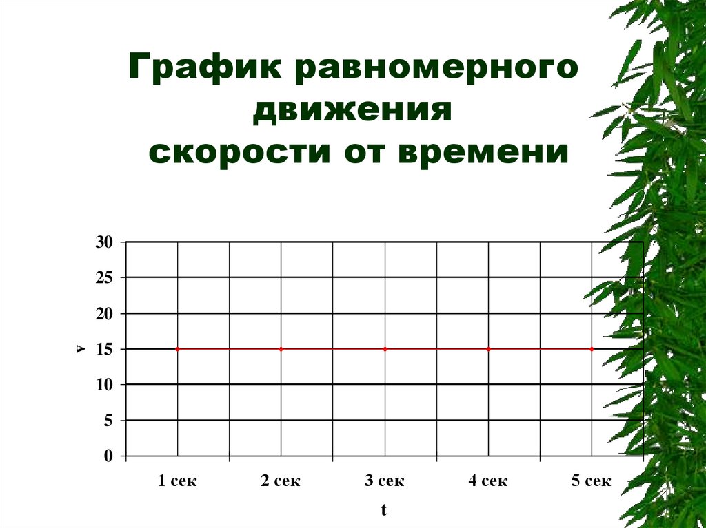 Диаграмма скоростей животных