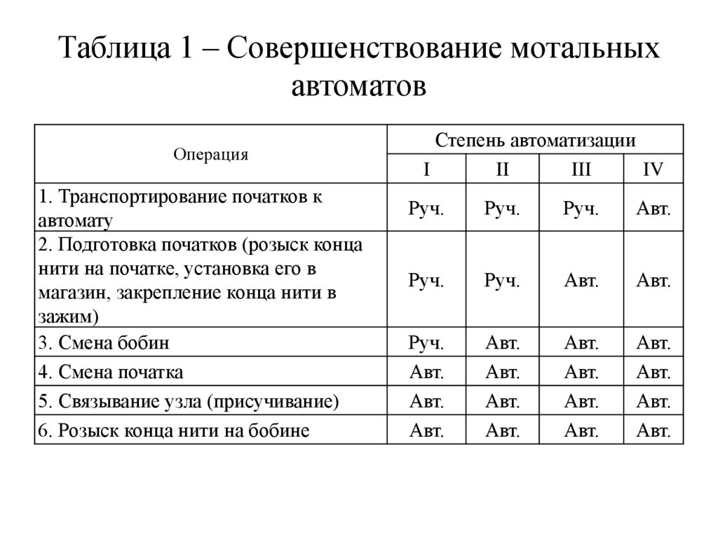 Таблица 1 – Совершенствование мотальных автоматов