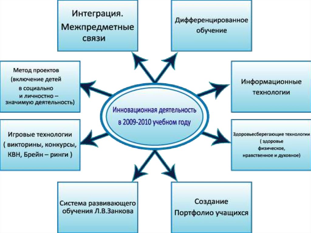 Интеграция деятельности. Проекты в системе профессиональной подготовки. Учимся прогнозировать успешность своего дела. Научно-образовательная деятельность. Обучения учащихся работе с картами.