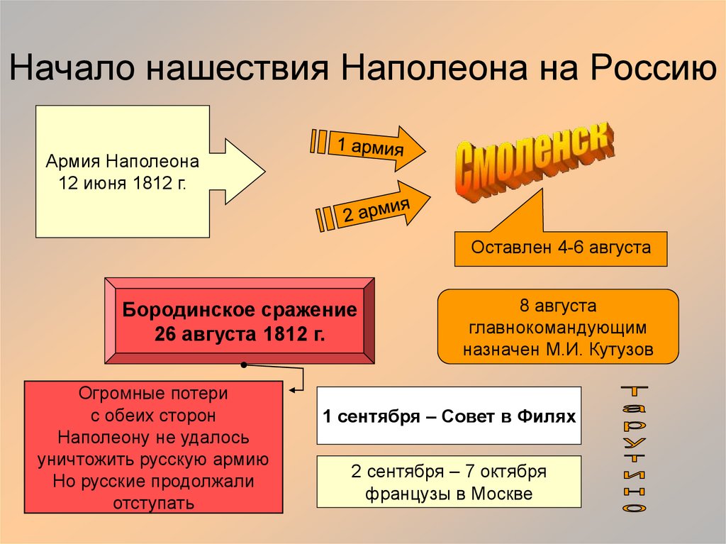 Нашествие началось. Нашествие Наполеона на Россию. Начала нашествия Наполеона на Россию. Цели нашествия Наполеона. Цели нашествия Наполеона на Россию в 1812.