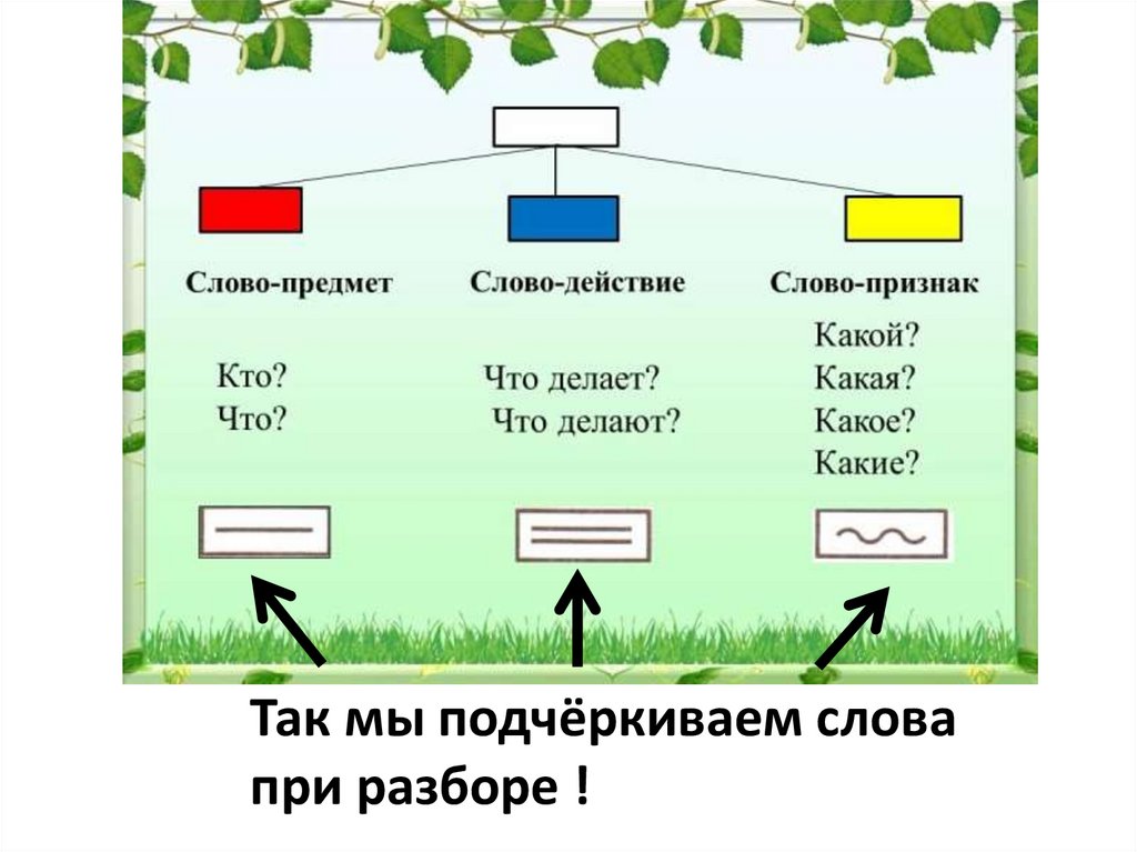 Слова которые отвечают на вопросы кто или что 1 класс презентация